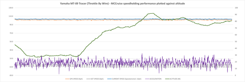 Graph of speed, altitude and acceleration demonstrating exceptional control by MCCruise